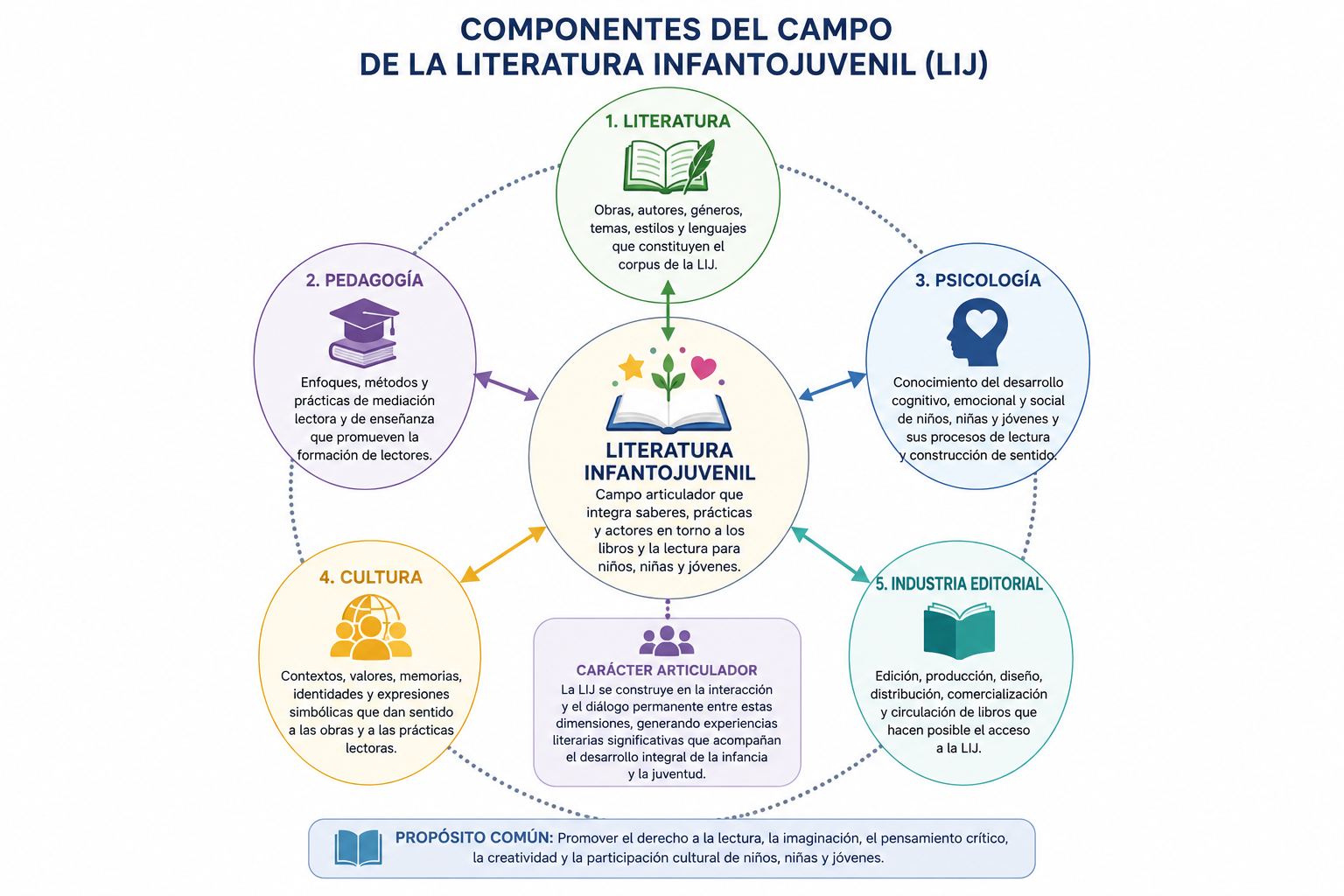 Componentes del campo de la literatura infantojuvenil