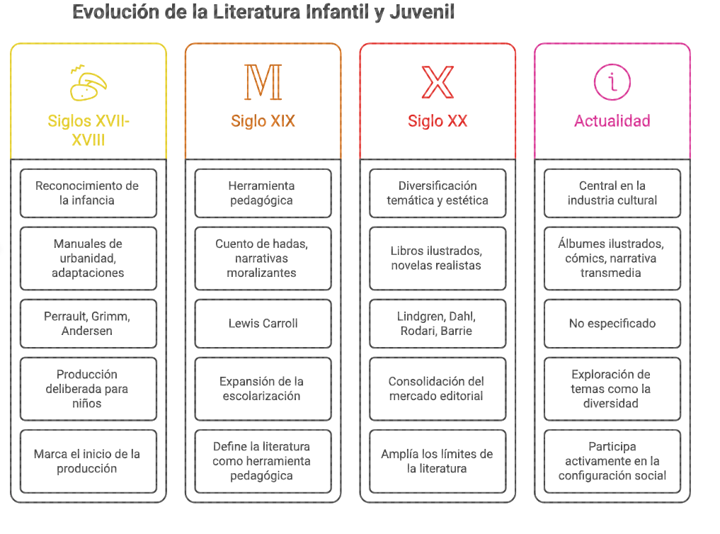 Evolución histórica de la LIJ