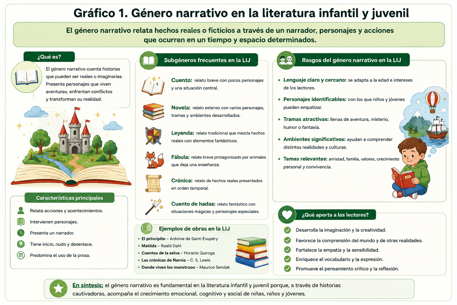 El género narrativo en la LIJ