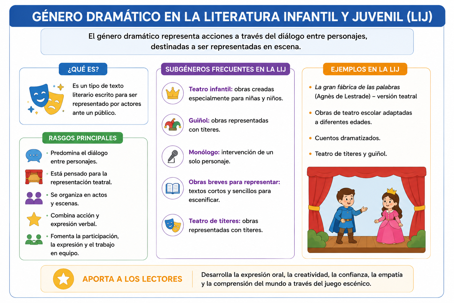 El género dramático en la LIJ
