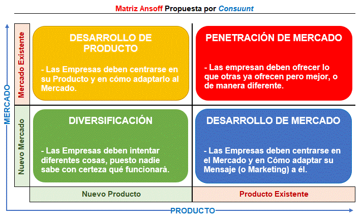Figura 3: Matriz de Ansoff