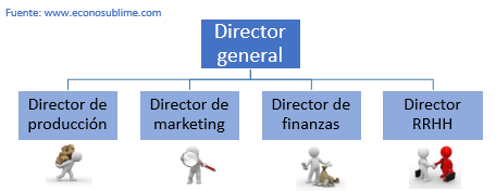 Figura 2. Departamentalización Funcional - Nota: Econo Sublime. (2020, 30 de marzo). Departamentalización en la empresa: Tipos y características