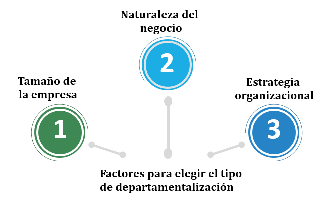 Figura 7. Factores para elegir el tipo de departamentalización - Nota: Creación de autor Eugenia Sánchez R.