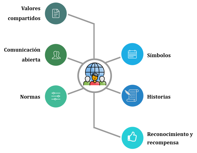 Figura 2 Elementos de la cultura organizacional - Nota: Creación de autor Eugenia Sánchez R.