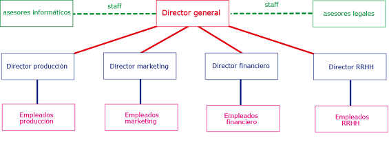 Figura 4 Organigrama vertical con líneas de 