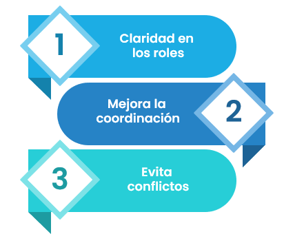 Figura 7 Importancia de representar la autoridad de 