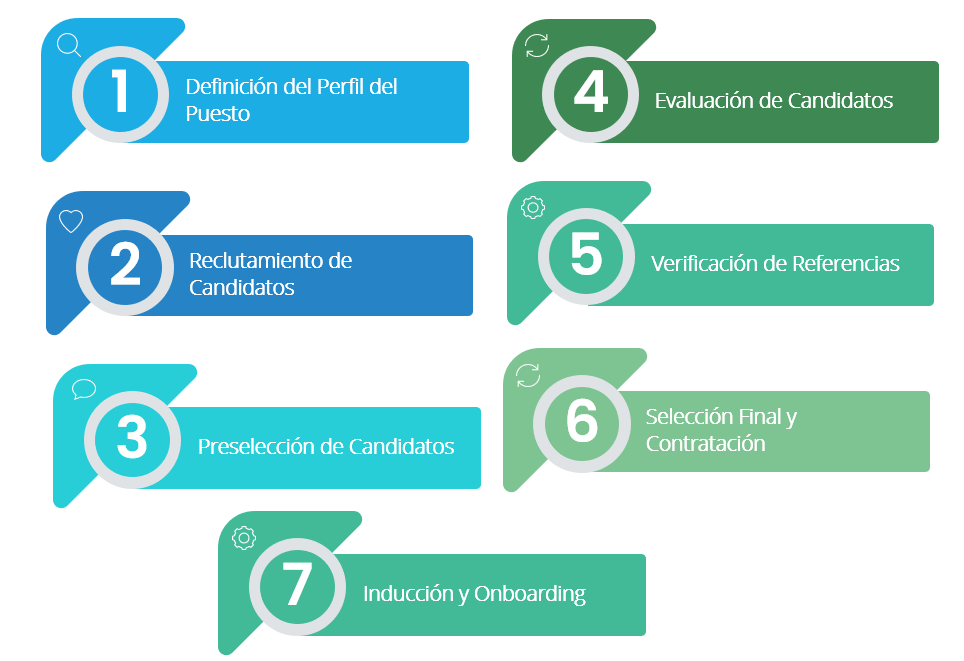 Figura 2 Proceso de Selección del Talento Humano 