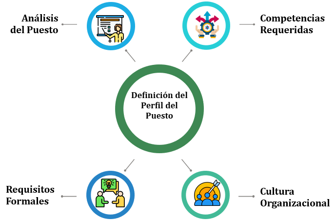 Figura 3 Definición del Perfil del Puesto - Nota: Creación de autor Eugenia Sánchez R.