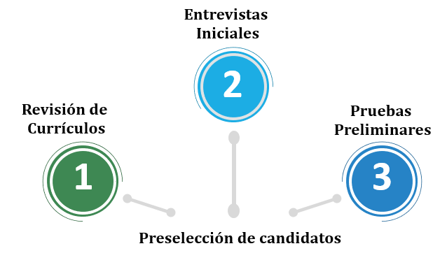 Figura 4 Preselección de Candidatos - Nota: Creación de autor Eugenia Sánchez R.
