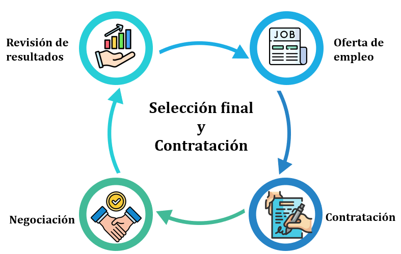 Figura 6 Selección Final y Contratación - Nota: Creación de autor Eugenia Sánchez R.