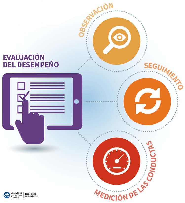 Figura 1 Evaluación de desempeño - Nota: Sacanell, E. (s.f.). Entrevista de evaluación del desempeño o cultura de conversación sobre el desempeño