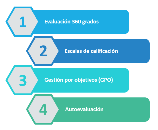 Figura 3 Métodos de evaluación del desempeño - Nota: Creación de autor Eugenia Sánchez R.