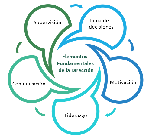 Figura 1 Elementos fundamentales de la dirección - Nota: Creación de autor Eugenia Sánchez R.