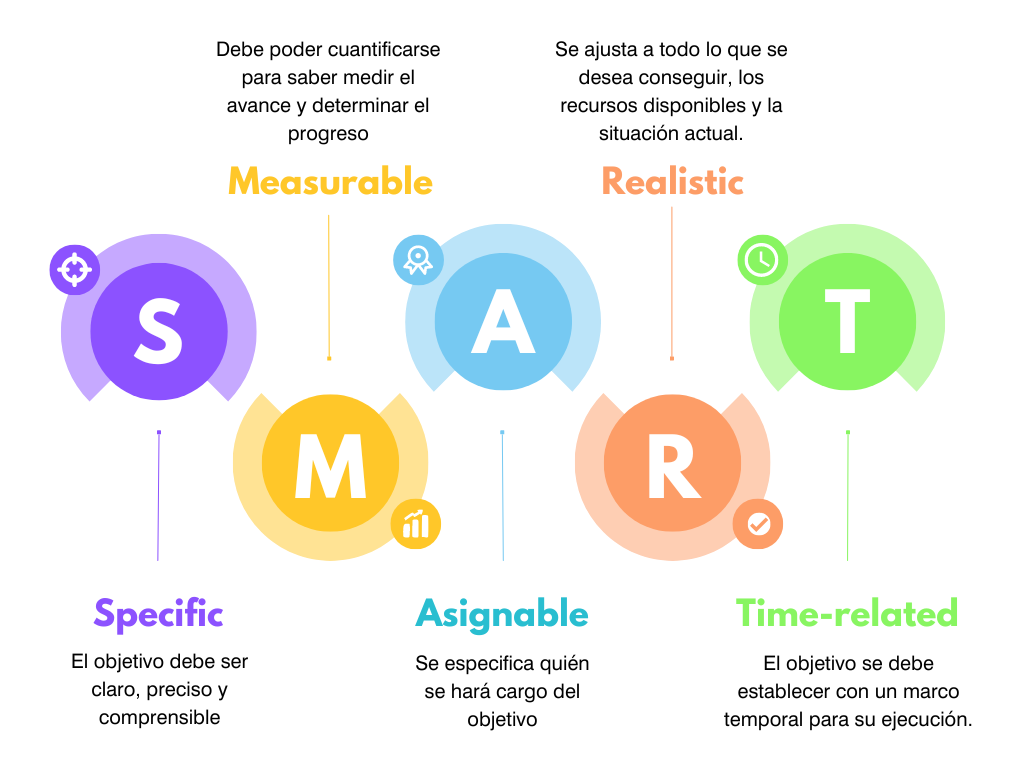 Figura 2 Objetivos SMART - Nota: Scrum Manager. (2023, marzo). SMART goals: Cómo definir objetivos efectivos en gestión de proyectos. https://www.scrummanager.com/blog/2023/03/smart-goals/