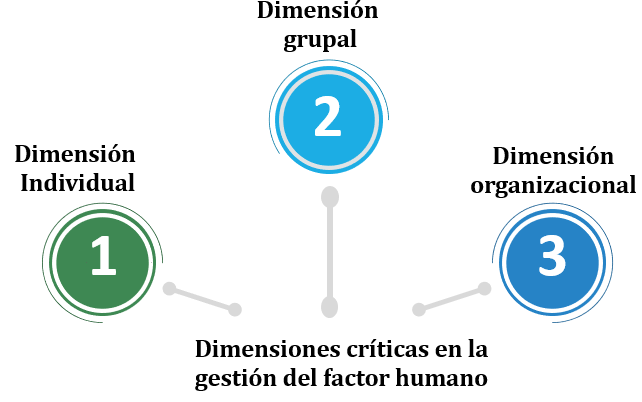Figura 3 Dimensiones críticas en la gestión del factor humano - Nota: Creación de autor Eugenia Sánchez R.