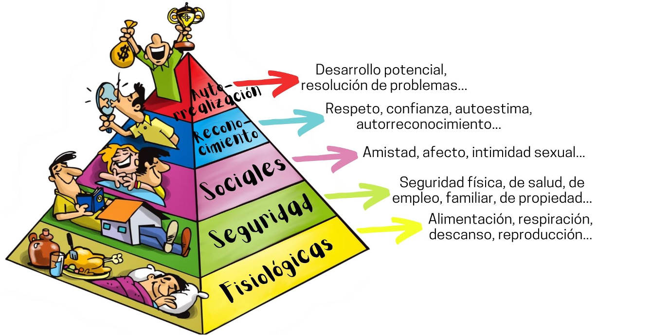 Figura 4 Jerarquía de Necesidades de Maslow - Nota: Econo Sublime. (2020, marzo). Motivación: Pirámide de Maslow y los dos factores de Herzberg.
