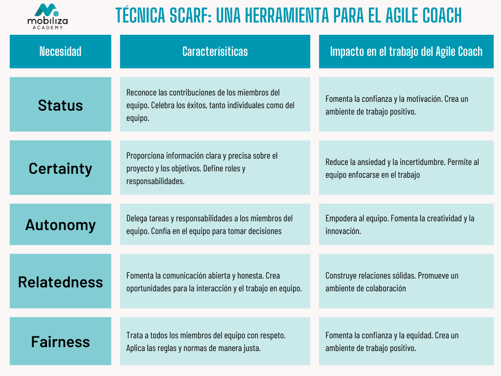 Figura 5 Modelo SCARF - Nota: Sánchez López, J. (s.f.). Técnica SCARF: Una herramienta para el Agile Coach. 