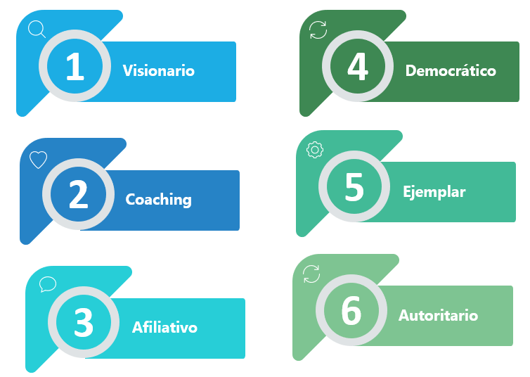 Figura 6 Los 6 Estilos de Liderazgo Según Daniel Goleman - Nota: Creación de autor Eugenia Sánchez R.