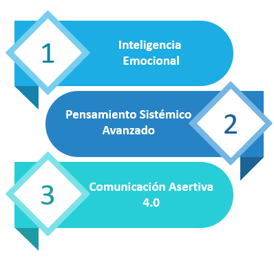 Figura 7 Competencias Clave del Líder Efectivo en el Contexto Actual - Nota: Creación de autor Eugenia Sánchez R.