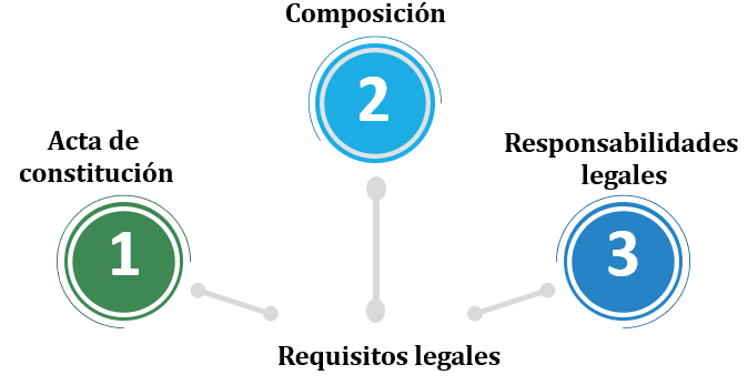 Figura 2 Requisitos Legales - Nota: Creación de autor Eugenia Sánchez R.