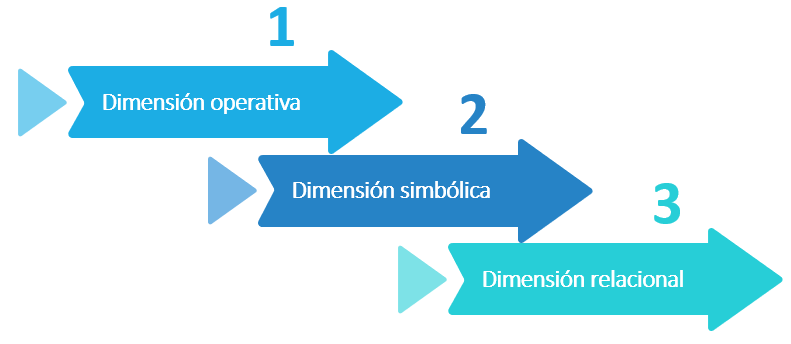Figura 6 Dimensiones comunicacionales - Nota: Creación de autor Eugenia Sánchez R.