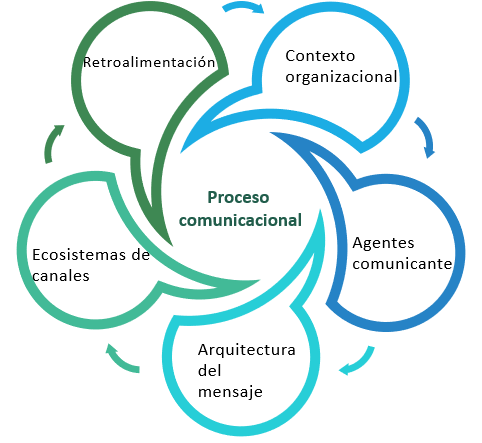 Figura 7 Proceso comunicacional - Nota: Creación de autor Eugenia Sánchez R.