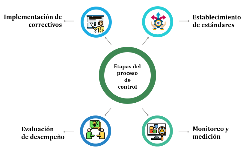 Figura 5 Etapas del proceso de control - Nota: Creación de autor Eugenia Sánchez R.