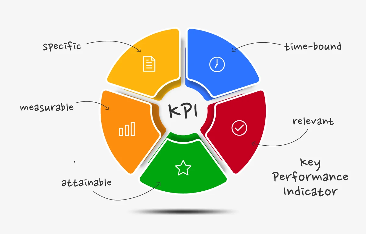 Figura 1 The features of key performance indicators - Nota: Salesbook. (s.f.). What are KPIs (Key Performance Indicators) and how should you use them to increase sales?