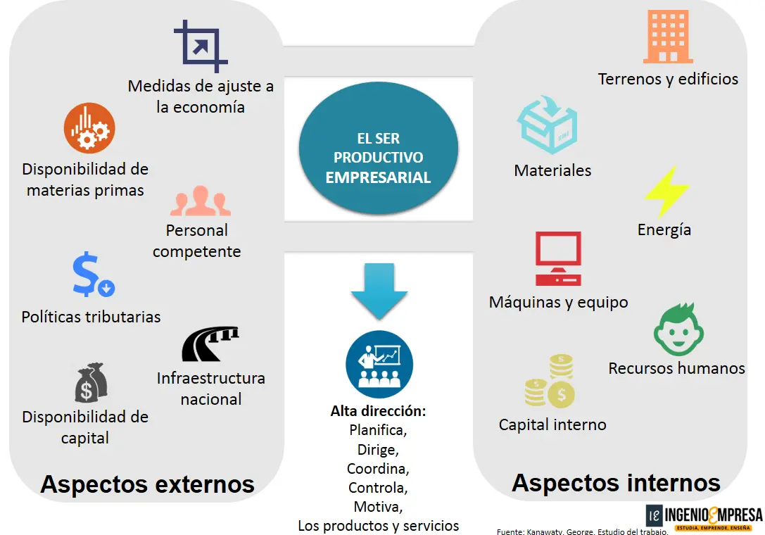 Figura 4 Factores de productividad empresarial y el papel de la dirección sobre ellos - Nota: Ingenio Empresa. (s.f.). Productividad.