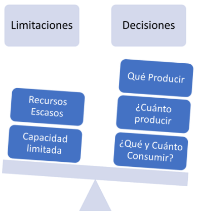 Figura.1 Principio de escasez en las decisiones de producción y consumo