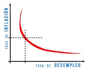 Figura 7. Relación potencial entre precios y desempleo Fuente: EVOBanco, 2021