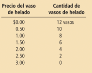 Figura 1. Tabla de demanda del bien “helado” Fuente: Mankiw, 2021.