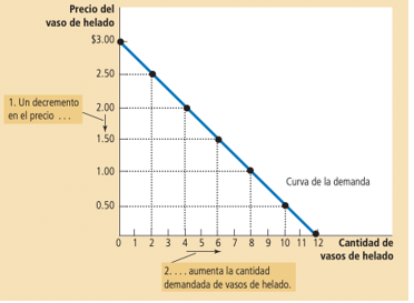Figura 2. Gráfica de demanda del bien “helado” Fuente: Mankiw, 2021.