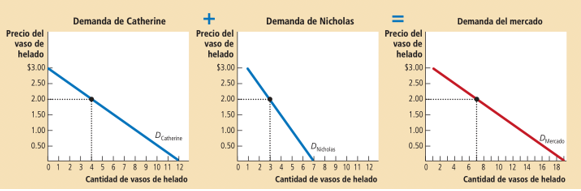 Figura 4. Agregación de demandas individuales a nivel gráfico Fuente: Mankiw, 2021.