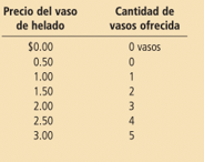 Figura 5. Tabla oferta del bien “helado” Fuente: Mankiw, 2021.