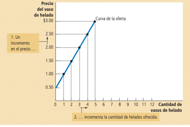 Figura 6. Gráfica de oferta del bien “helado” Fuente: Mankiw, 2021