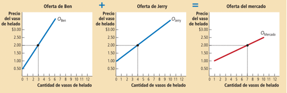 Figura 8. Agregación de ofertas individuales a nivel gráfico Fuente: Mankiw, 2021.