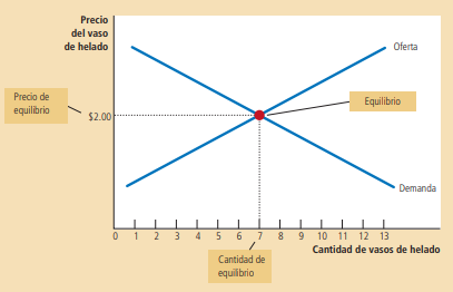 Figura 1. Equilibrio de oferta y demanda Fuente: Mankiw, 2021.