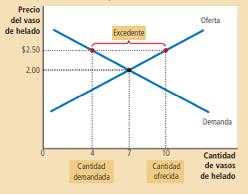 Figura 2. Exceso de oferta en el mercado de helado Fuente: Mankiw, 2021.