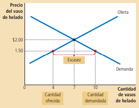 Figura 3. Exceso de demanda en el mercado de helado Fuente: Mankiw, 2021