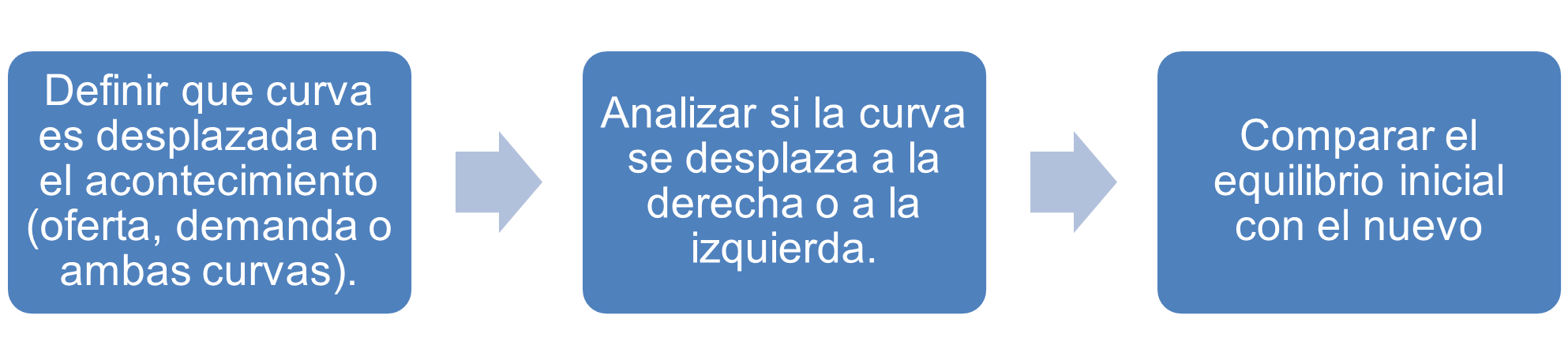 Figura 4. Pasos para analizar los cambios en el equilibrio Fuente: Mankiw, 2021