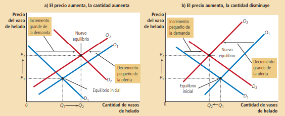 Figura 5. Tres pasos en el incremento de demanda Fuente: Mankiw, 2021.