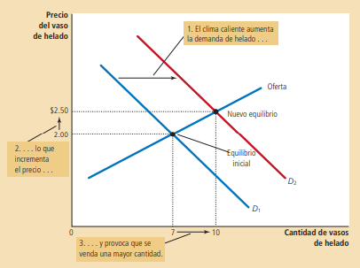 Figura 6. Tres pasos en la reducción de oferta Fuente: Mankiw, 2021.