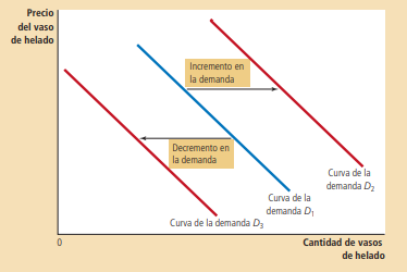 Figura 1. Desplazamiento de la demanda ante shock en la calidad del bien Fuente: Mankiw, 2021.