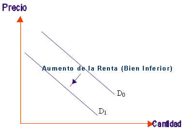 Figura 3. Gráfica de un bien inferior Fuente:MKTCIME, 2013.