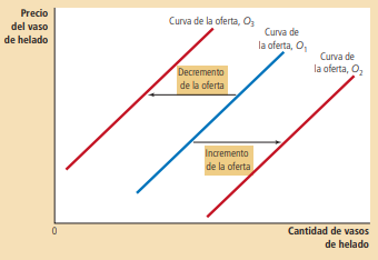Figura 5. Desplazamientos de la curva de la oferta Fuente: Mankiw, 2021