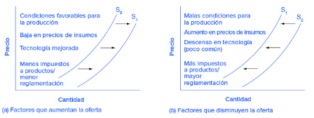 Figura 6. Efecto de los determinantes de la oferta Fuente: Khan, s.f.