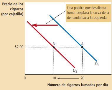Figura 1. Desplazamiento de la demanda de tabaco ante política de desincentivo mediática Fuente: Mankiw, 2021.