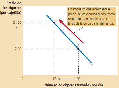 Figura 2. Desplazamiento de la demanda de tabaco ante política de desincentivo de precios Fuente: Mankiw, 2021.