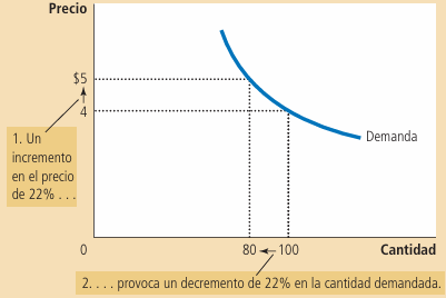 Figura 4. Gráfica demanda elástica unitaria Fuente: Mankiw, 2021.